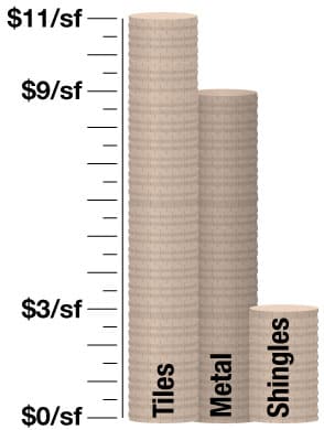 average residential roof replacement costs chart chart showing the average cost to replace residential shingles, metal, and tile
