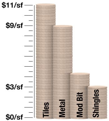 residential roof replacement cost material compared chart comparing costs of common residential roofing materials