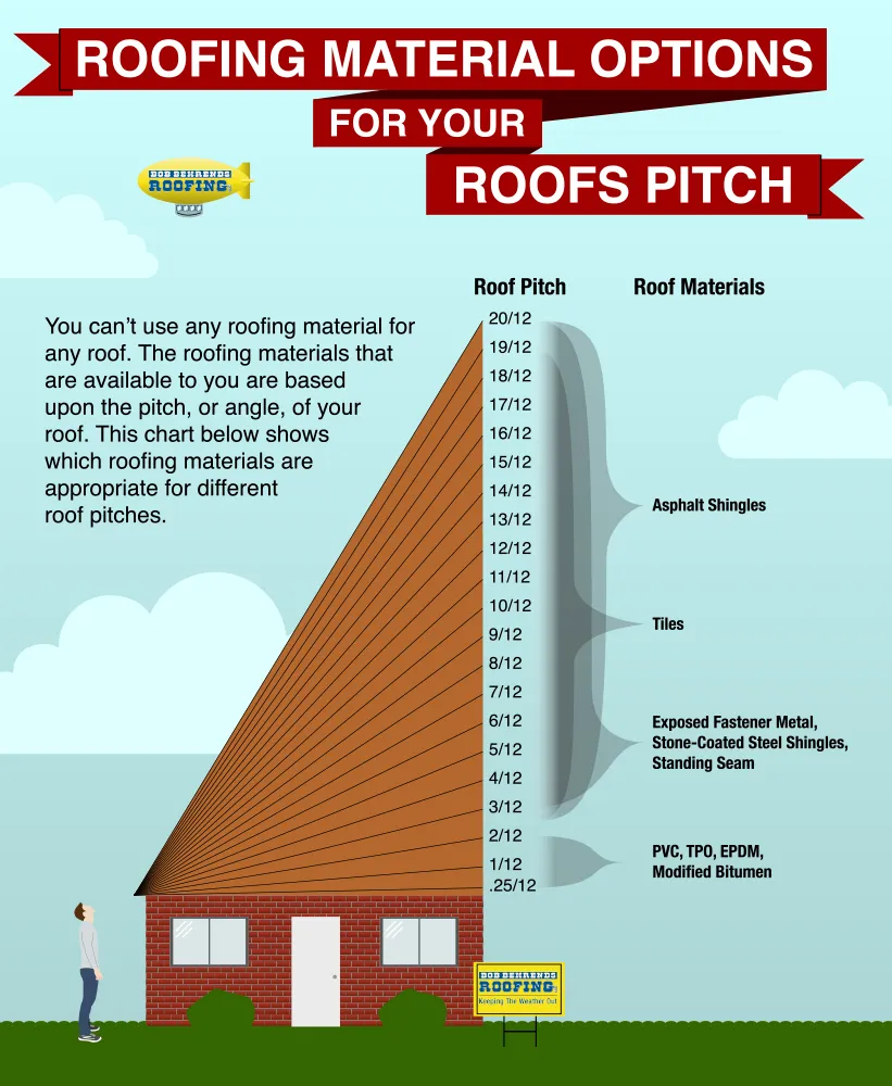 roof options for your roof's pitch, including asphalt shingles, stone-coated steel shingles, standing seam, etc.