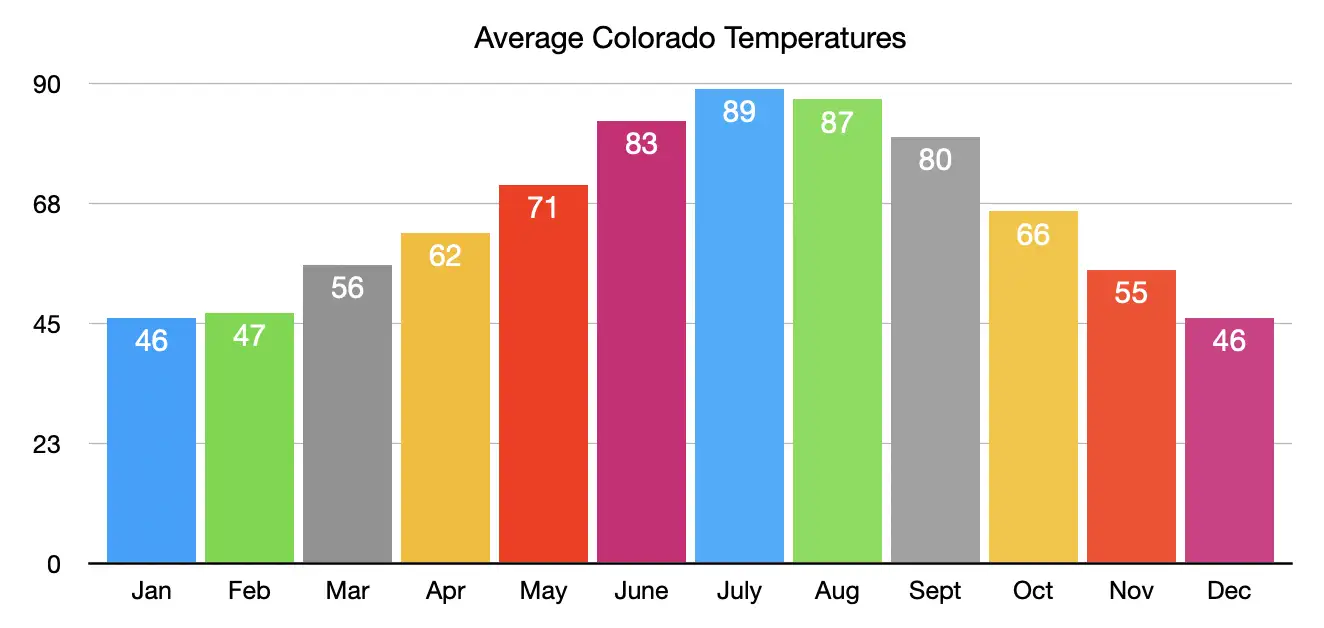 average Colorado temperatures