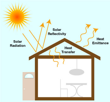 solar reflectivity heat emittance illustration