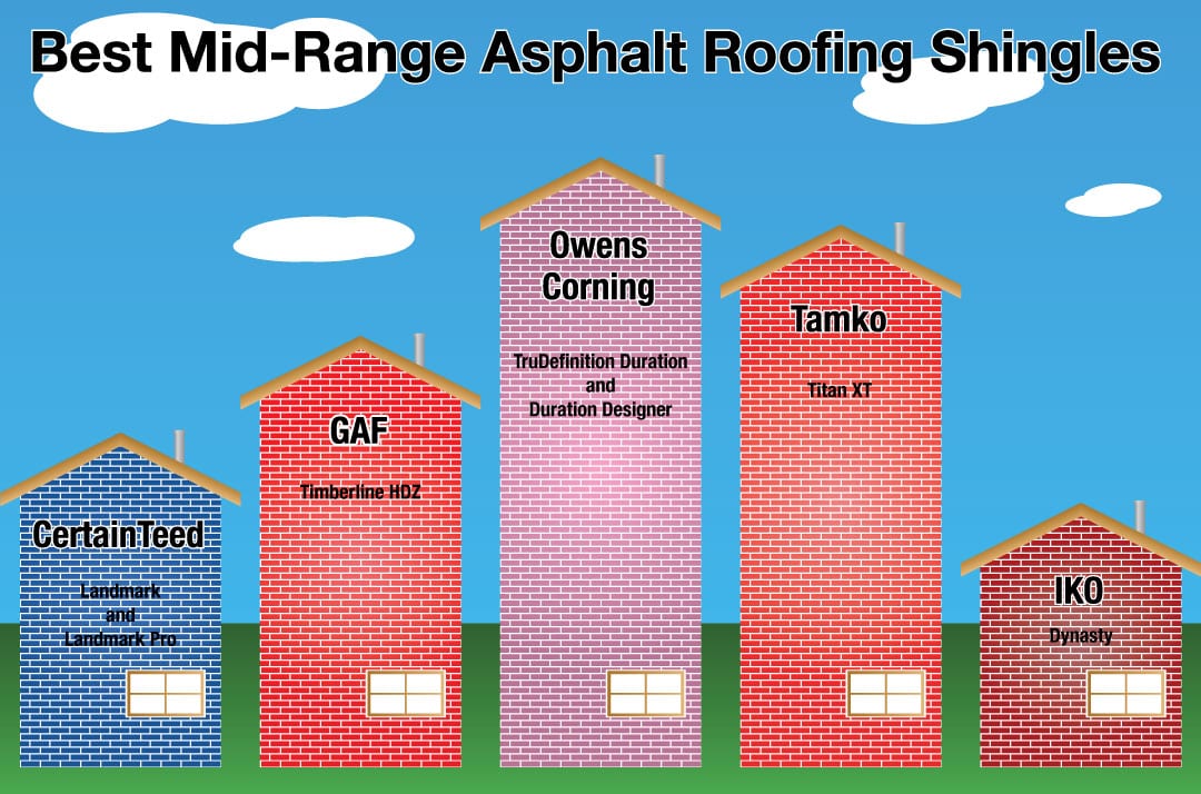 best mid-range asphalt roofing shingles