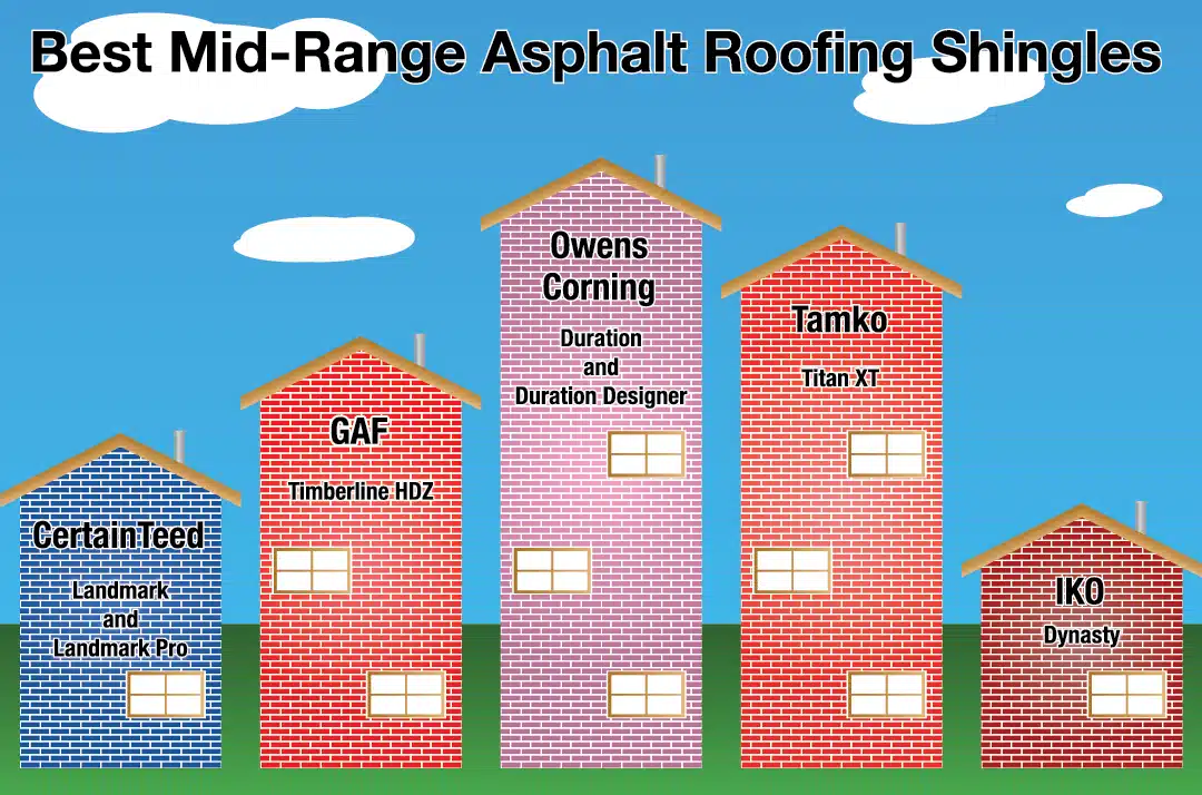 info-graphic showing the best mid-range roofing shingles